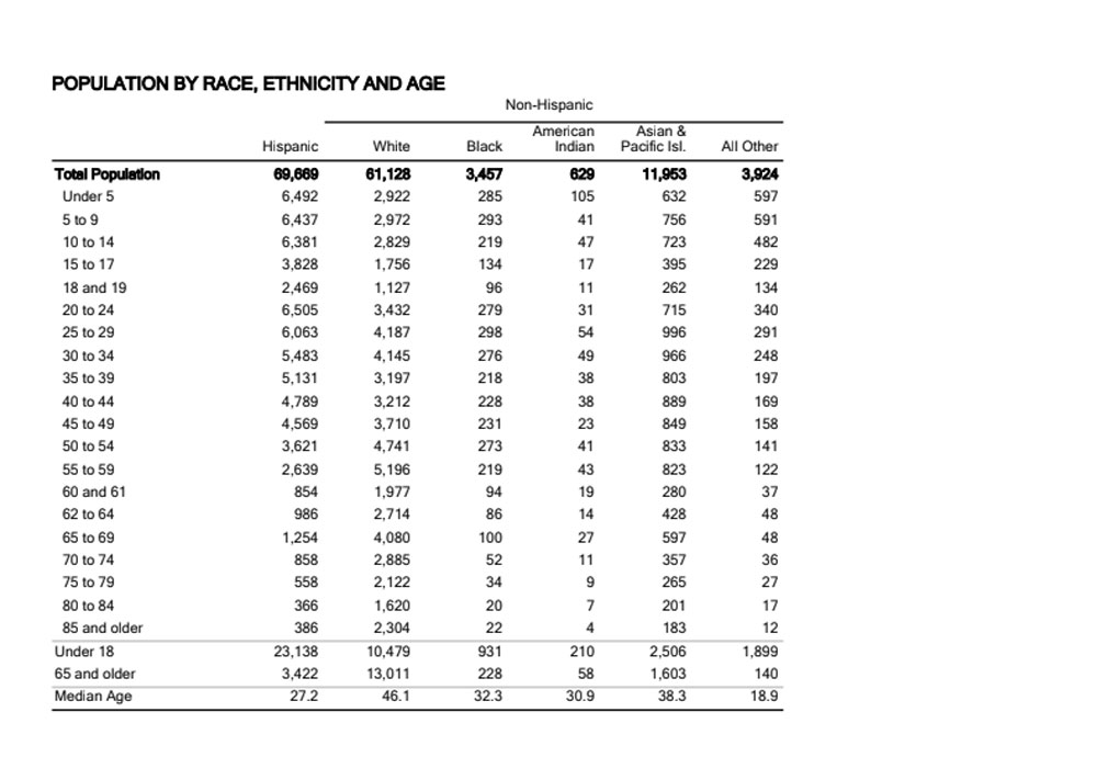 Escondido Population by race