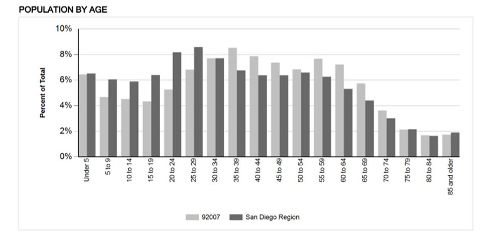 Population By Age